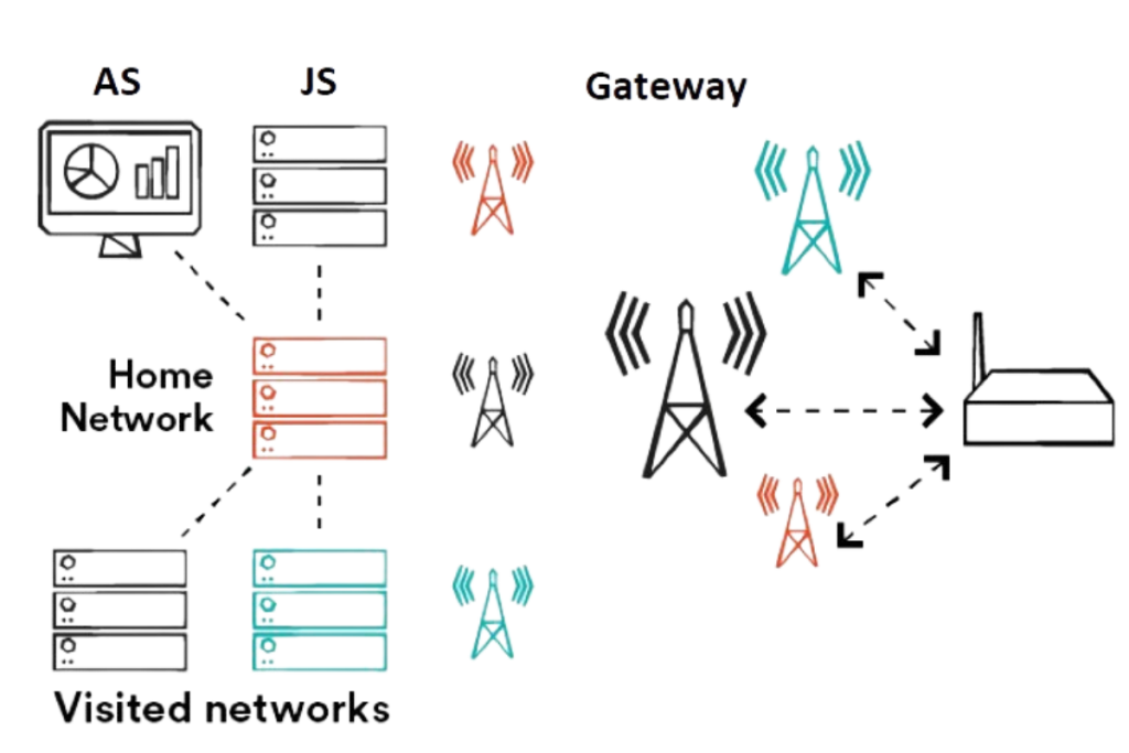 Figure 3. Macro-diversity and collaborative networking