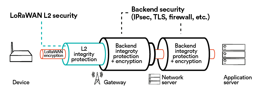 Figure 4. End-to-end LoRaWAN® security